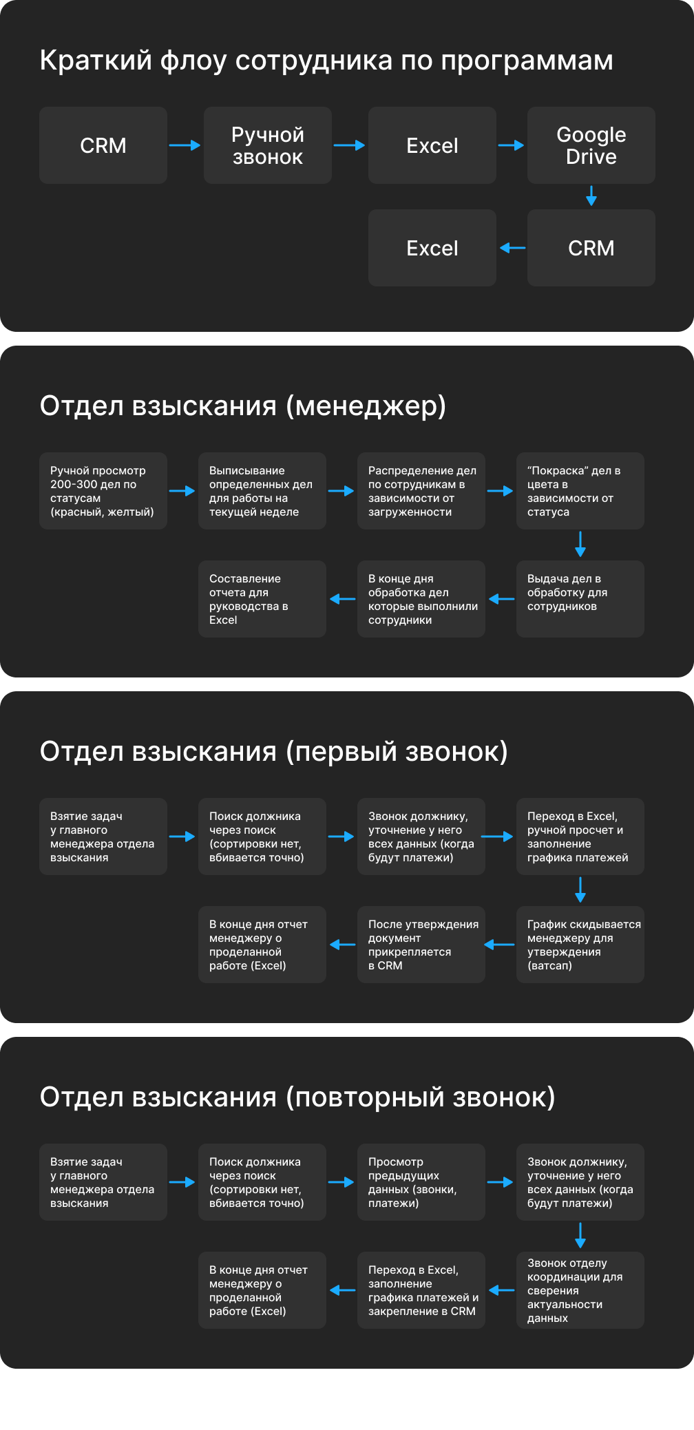 Отрывок первичного User Flow — здесь стал виден хаос в работе над делом